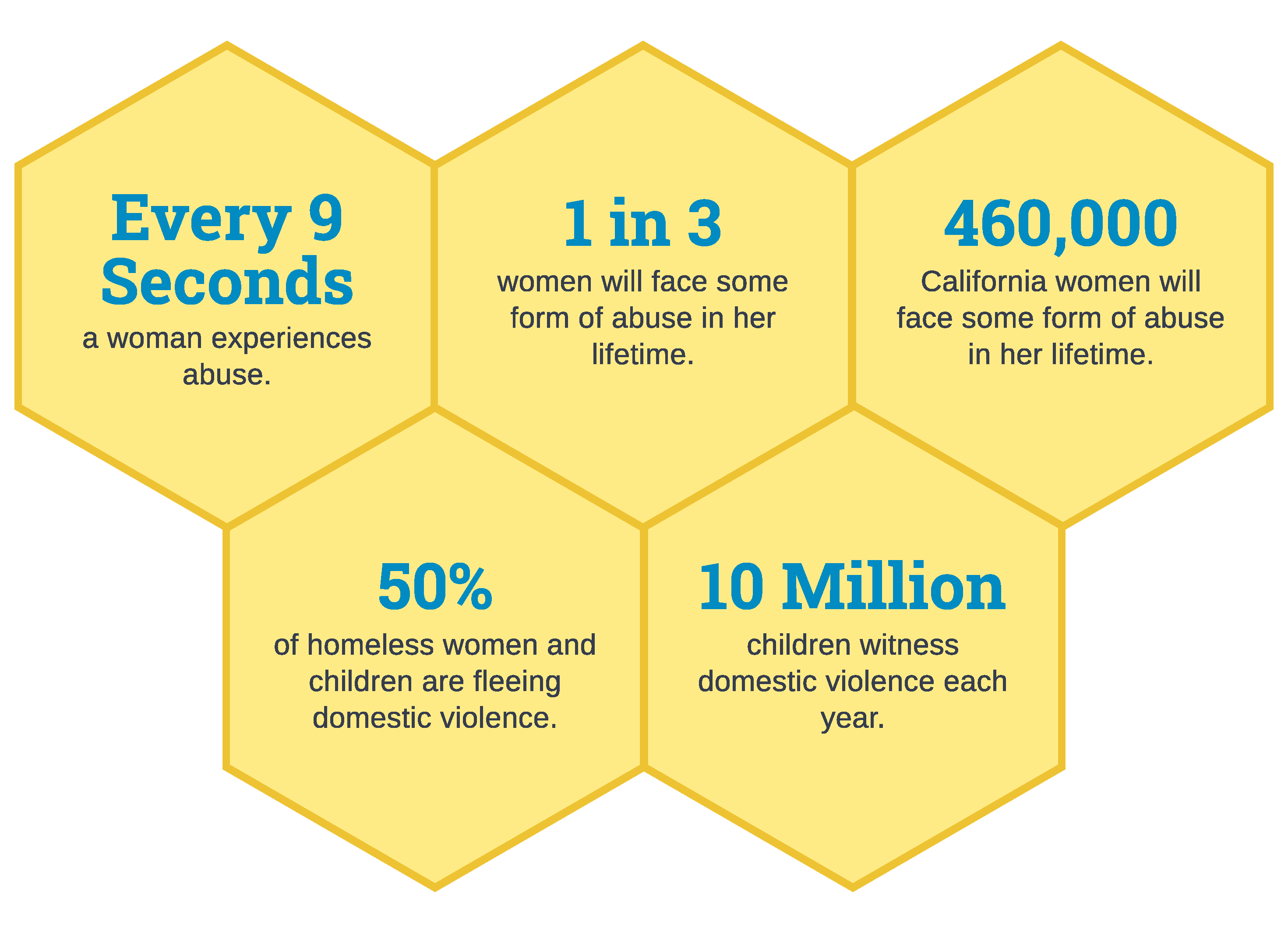 Domestic violence statistics: Every 9 seconds, a woman experiences abuse. 1 in 3 women will face abuse in her lifetime. 460,000 California women face abuse. 50% of homeless women and children flee domestic violence. 10 million children witness domestic violence annually.